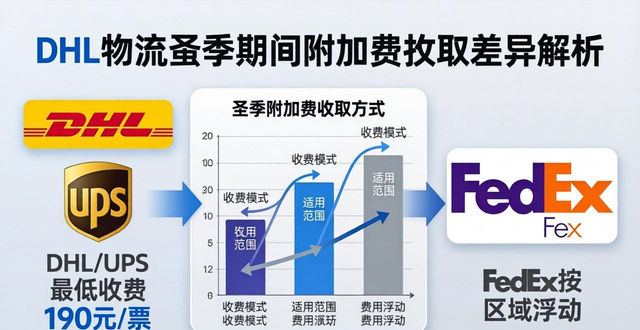 旺季附加费怎么算_旺季附加费收费标准_