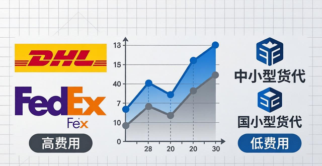 美国专线运费计算公式_国际物流美国专线哪个比较好_