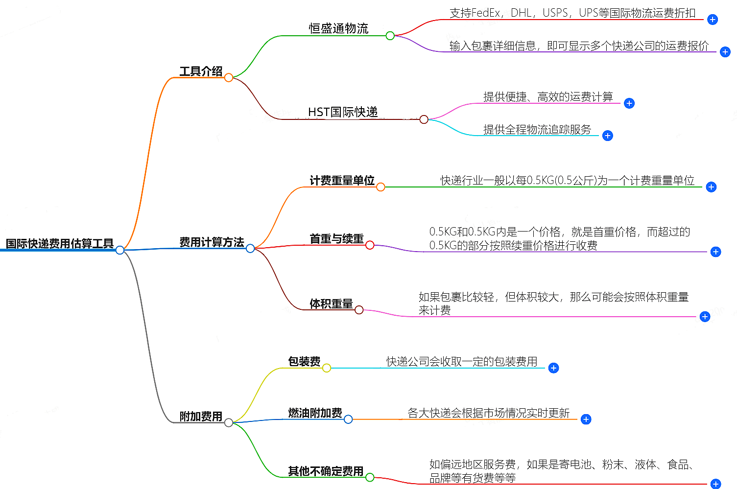 国际快递费用估算