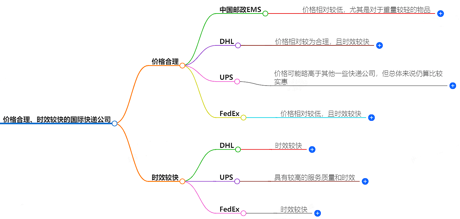 国际快递