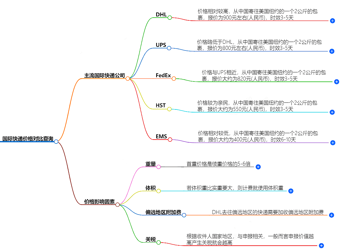 国际快递价格查询