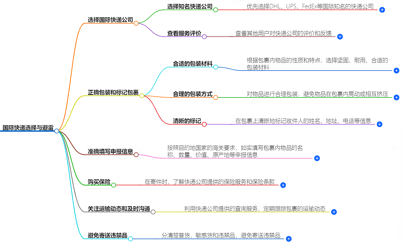 如何选择国际快递