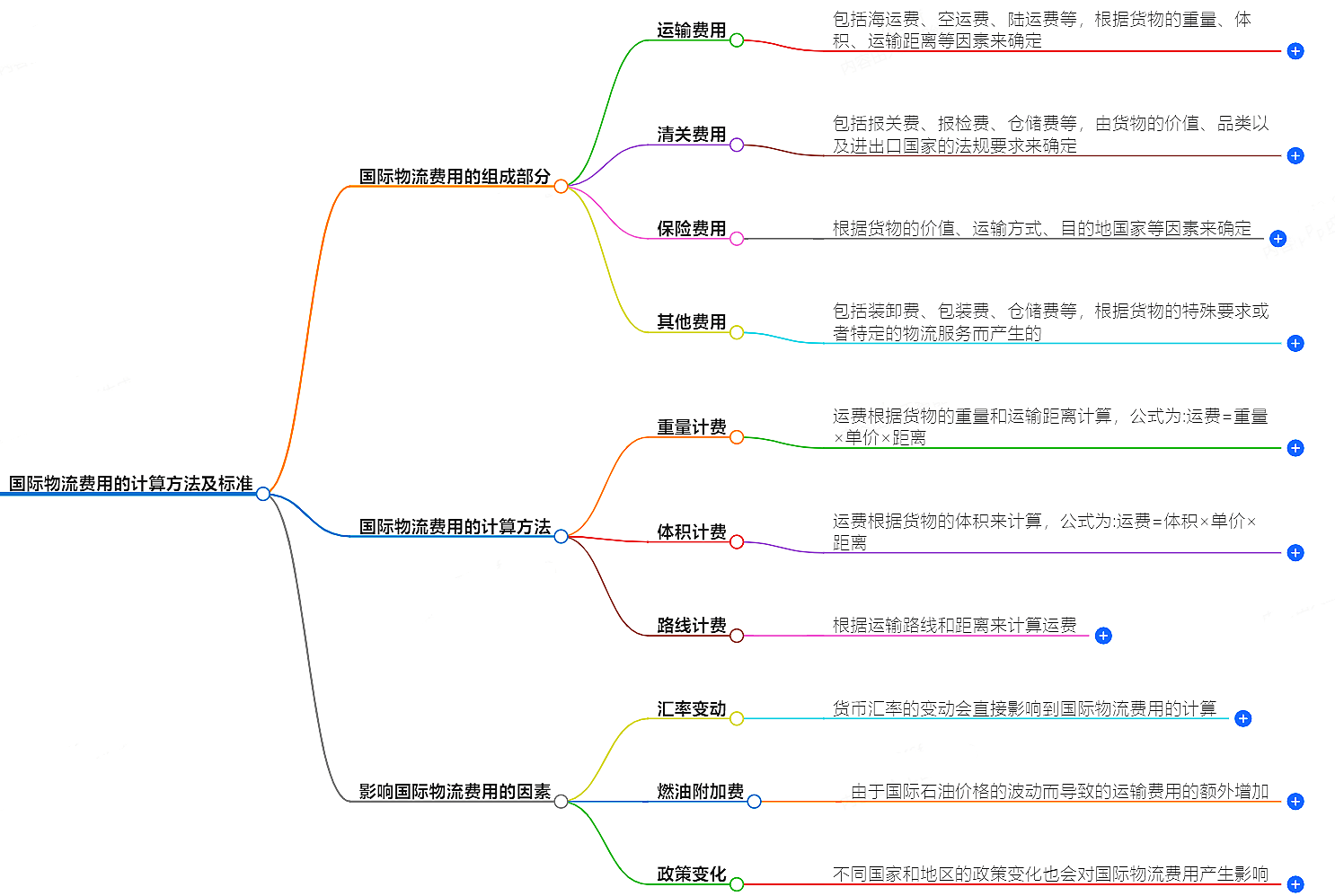 国际物流费用计算方法
