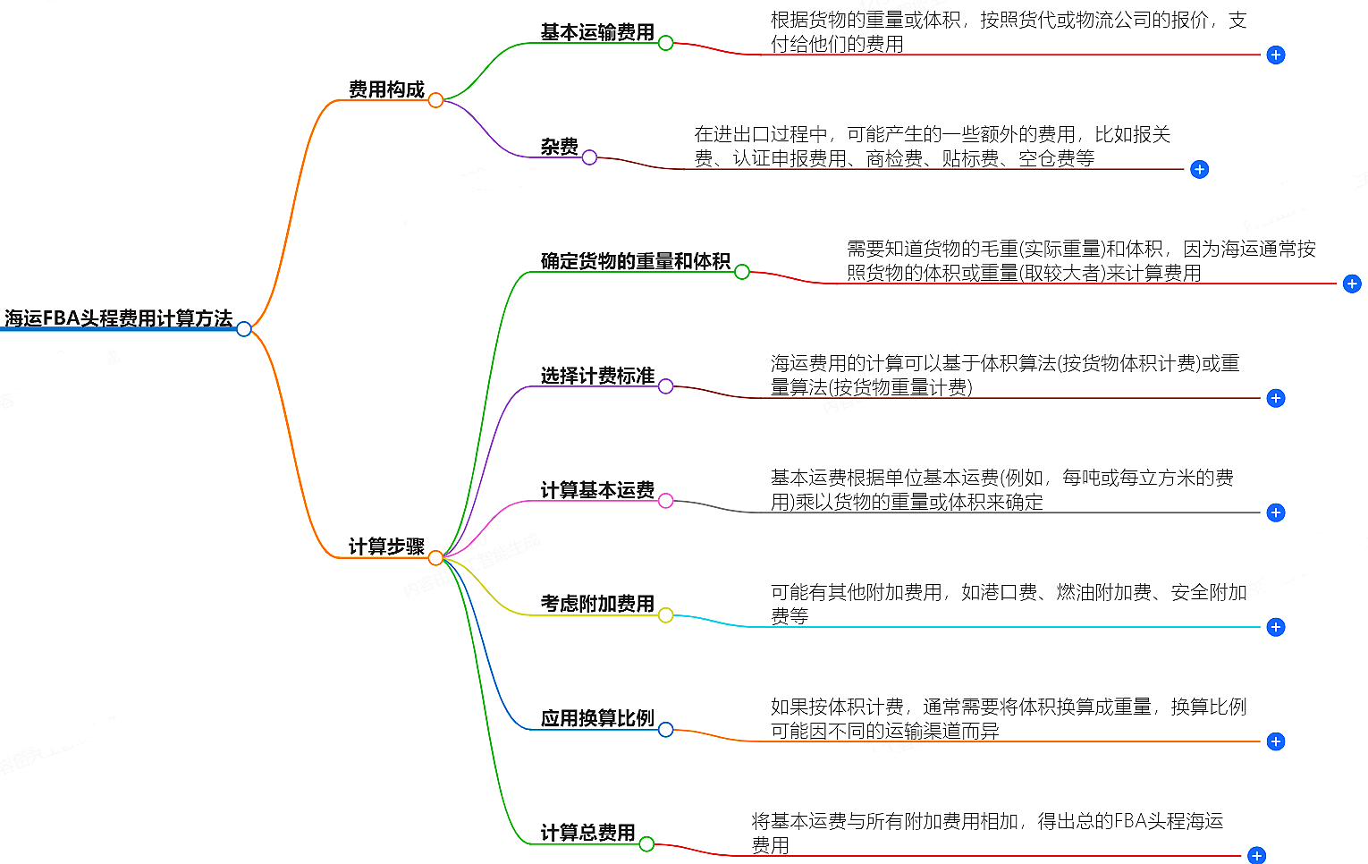 海运FBA头程费用计算
