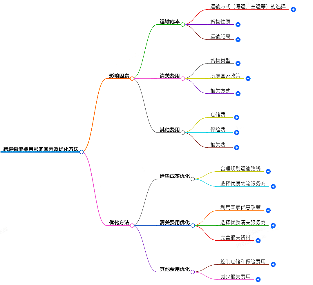 跨境物流费用