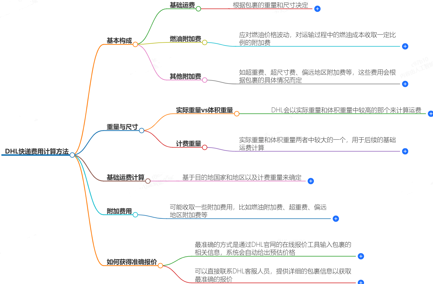 DHL快递费用