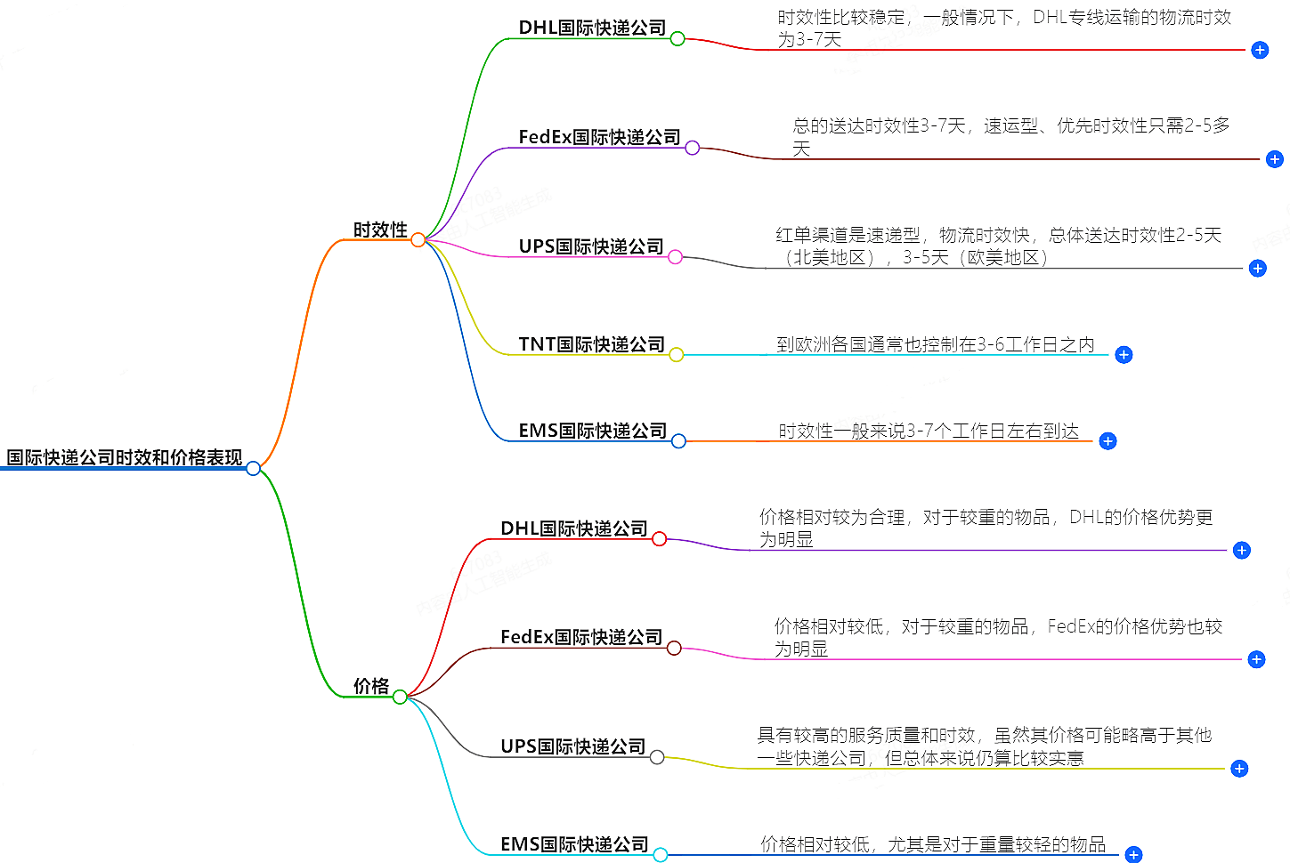 国际快递公司