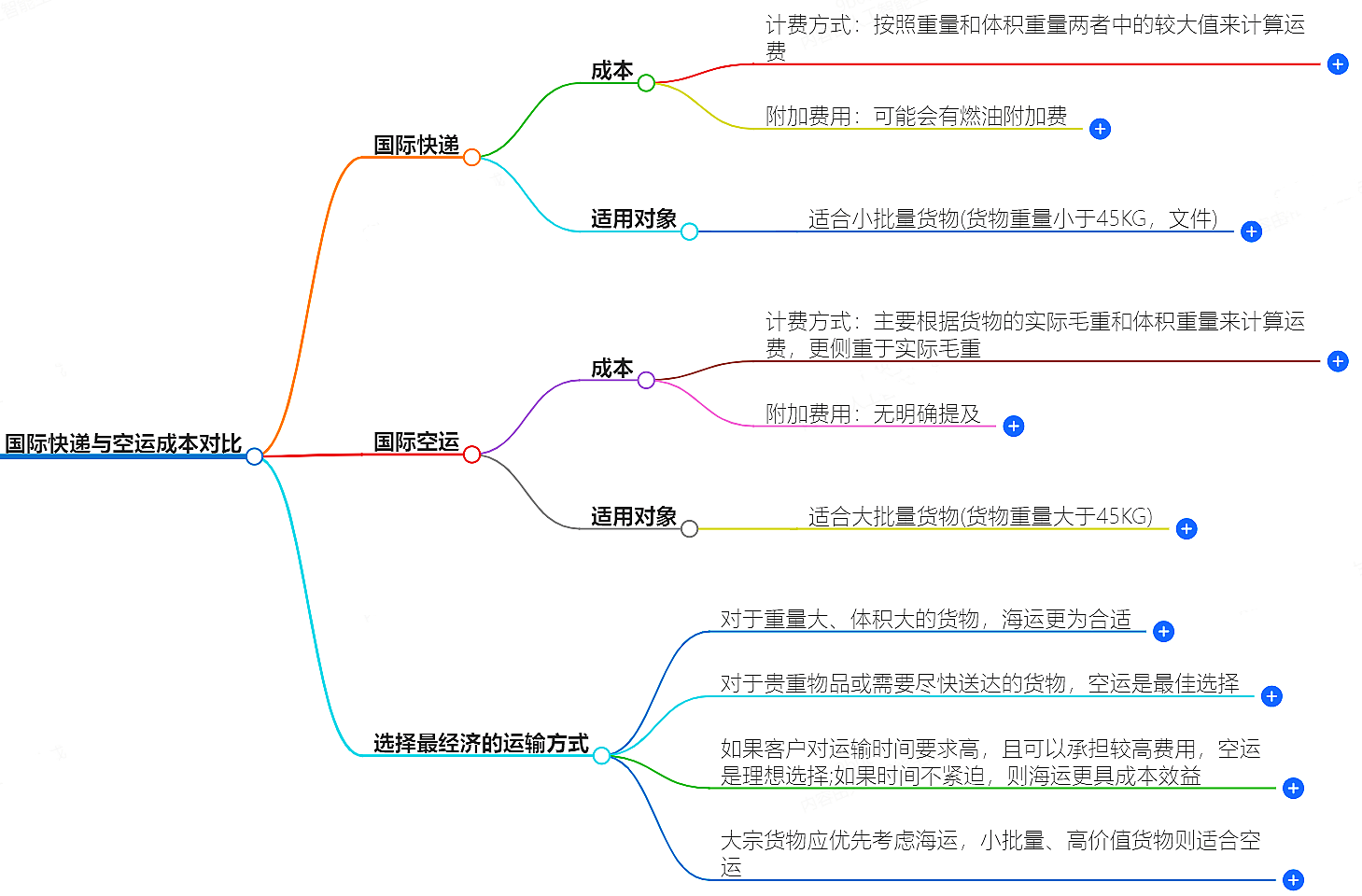 国际快递对比空运