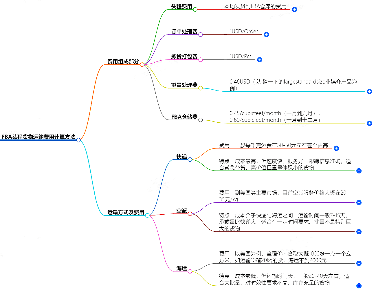 FBA头程运费计算