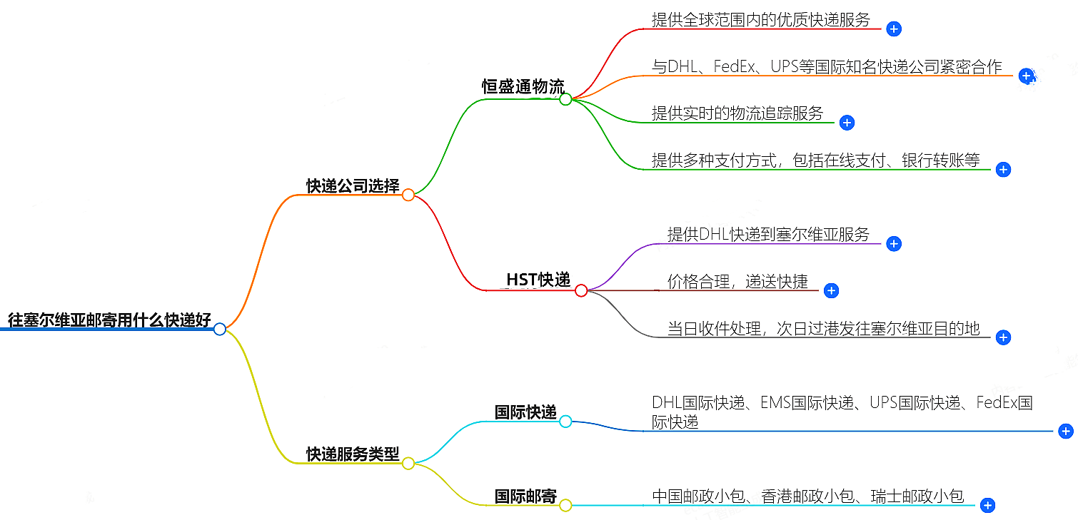 往塞尔维亚邮寄