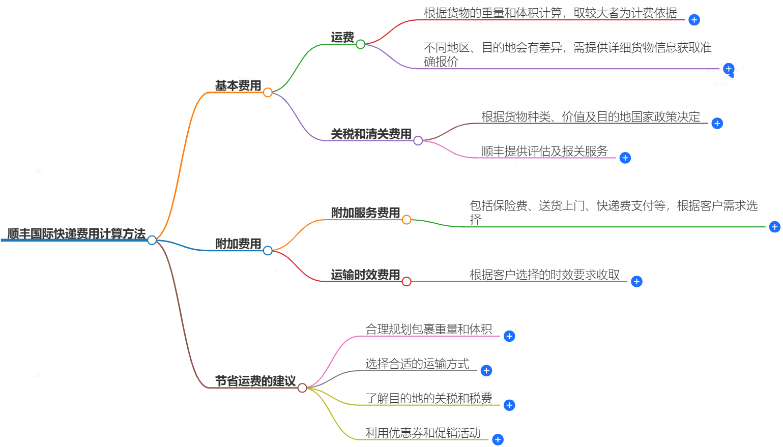 顺丰国际快递费用