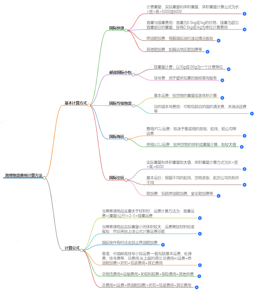 跨境物流费用