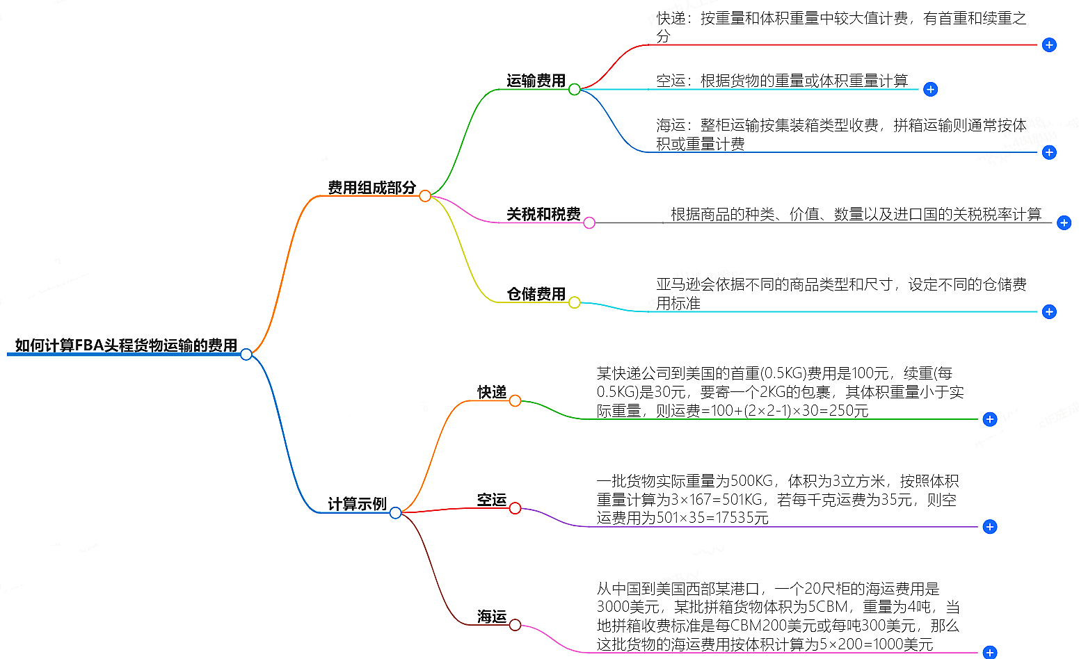 FBA头程货物运输费用计算