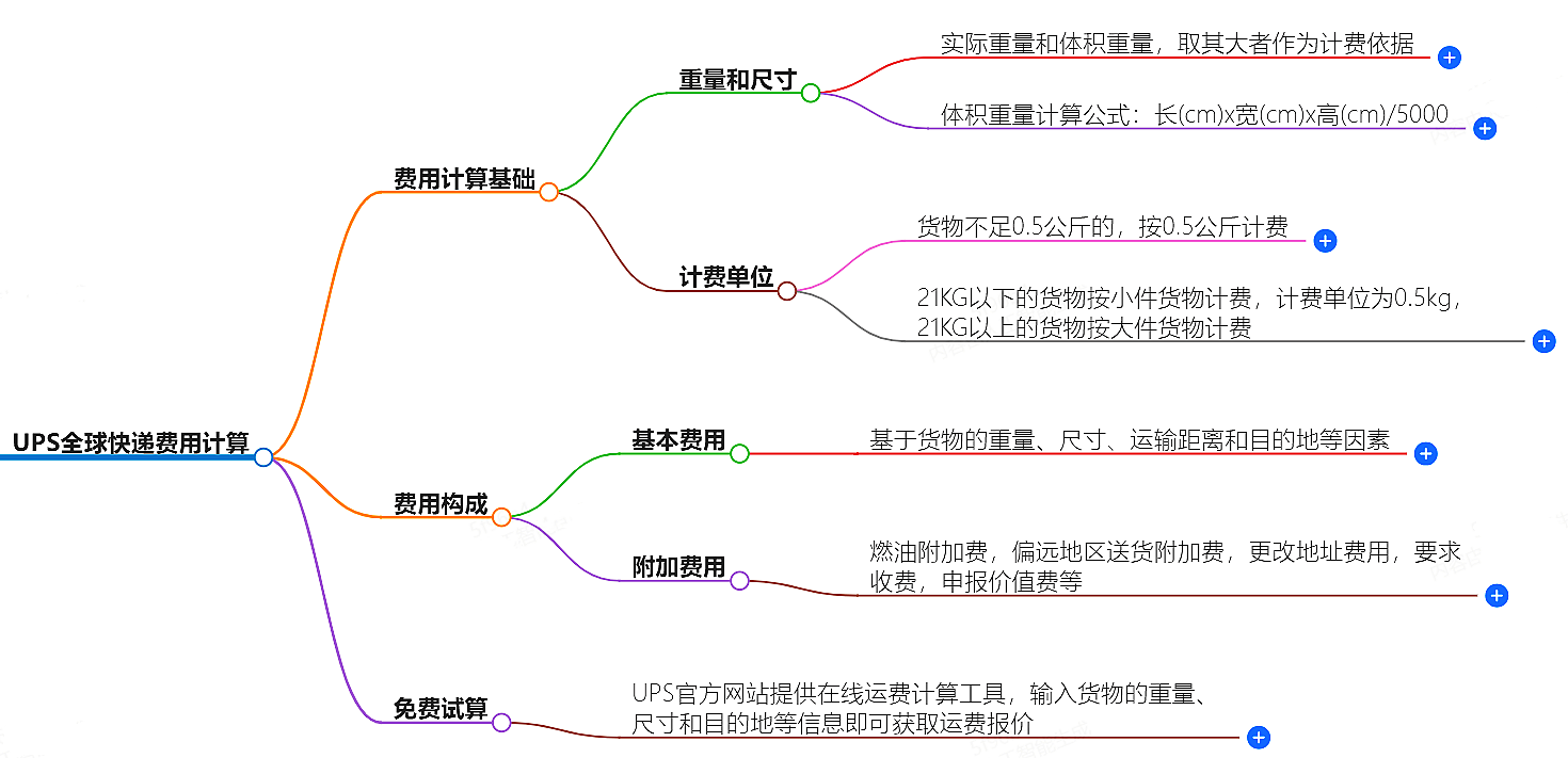 UPS快递费用计算方法