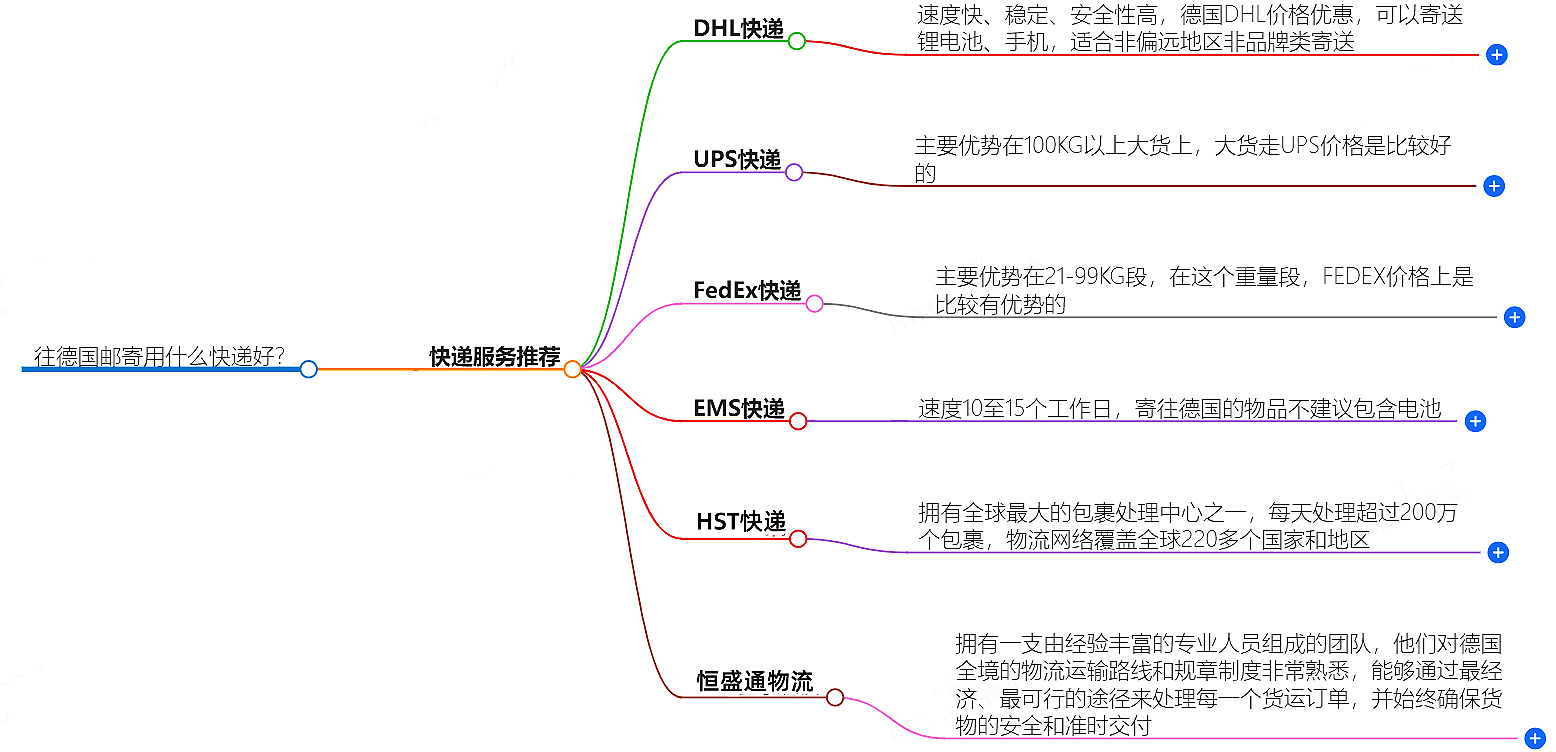 往德国邮寄