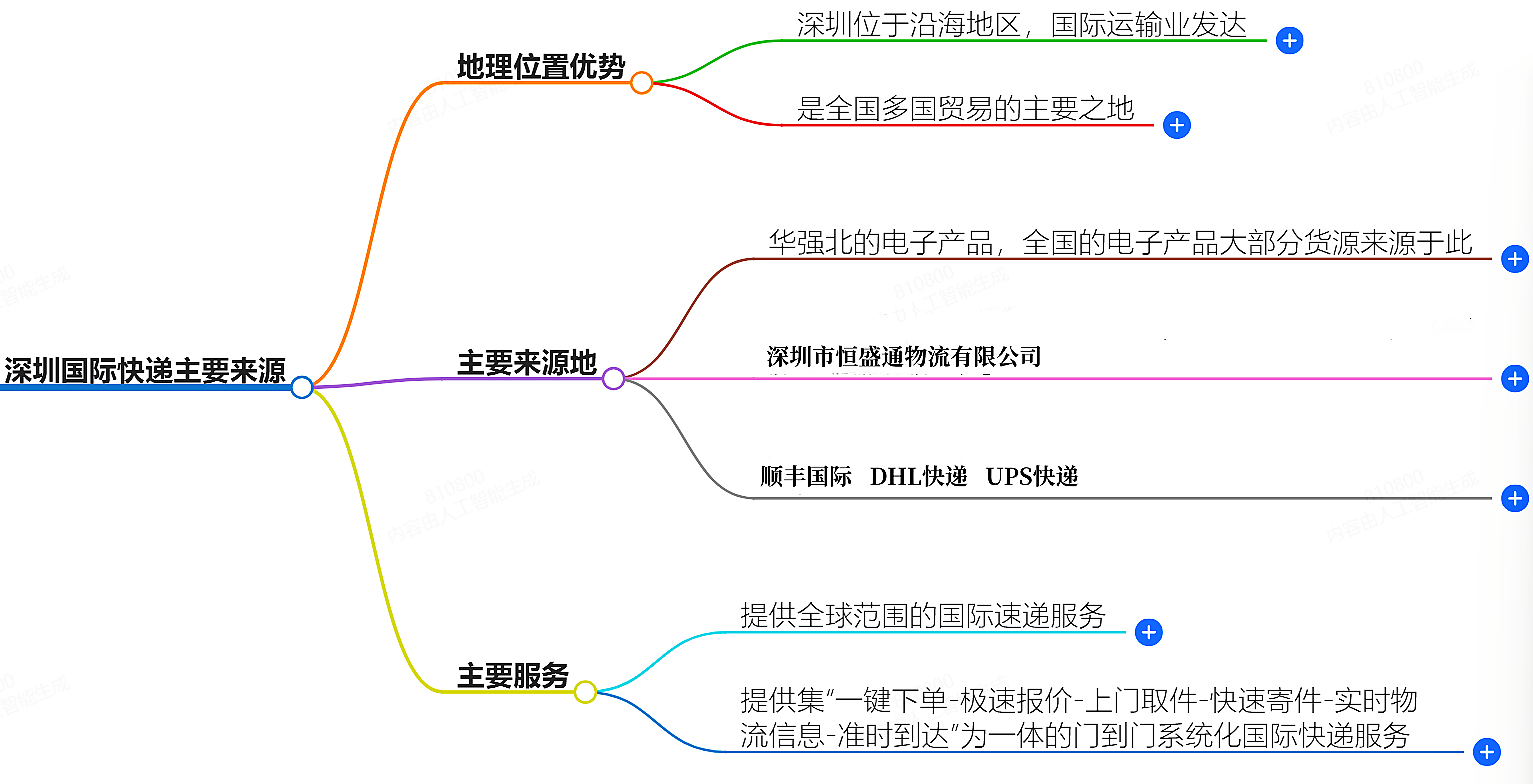 深圳国际快递主要来自哪里？