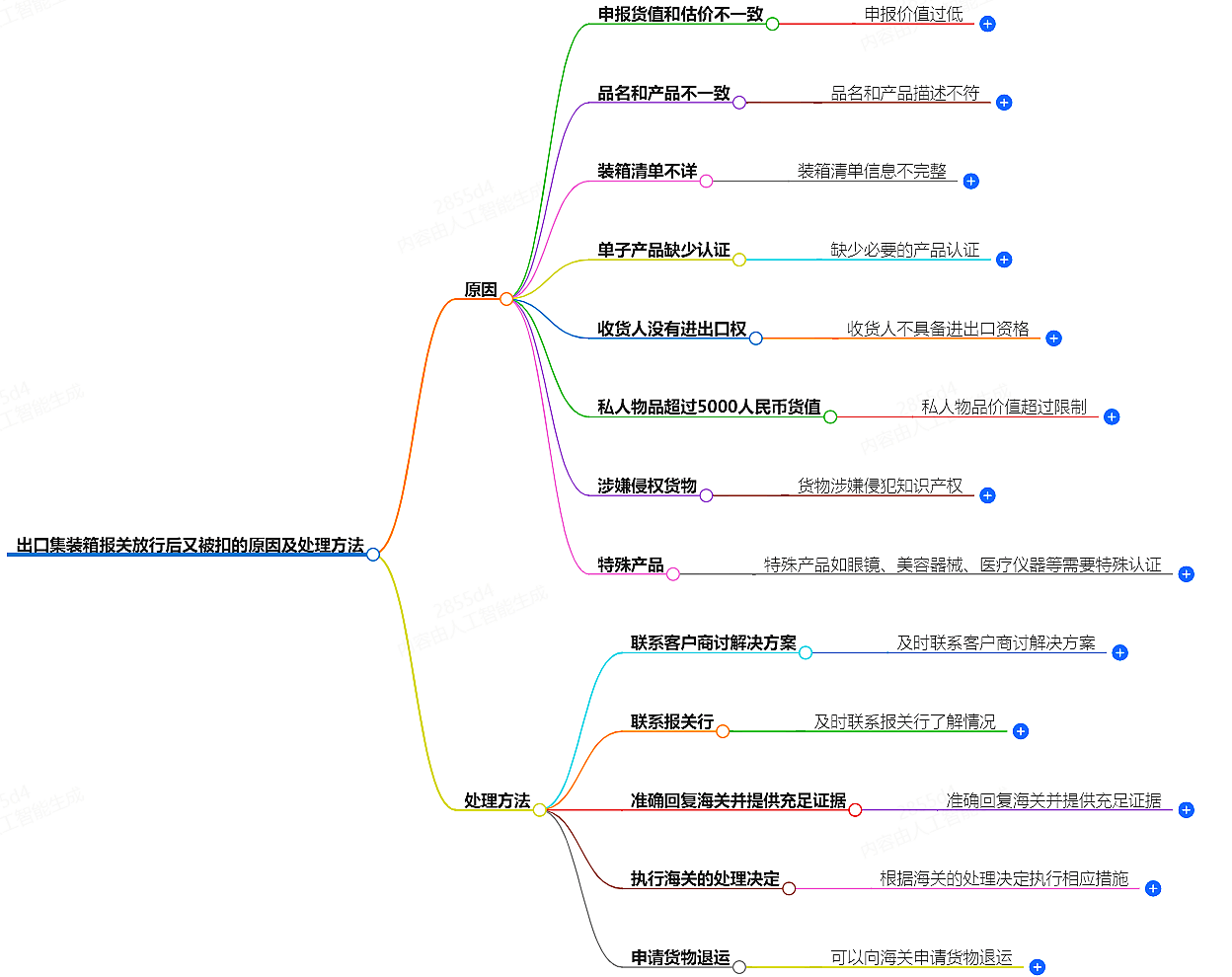 出口集装箱报关放行