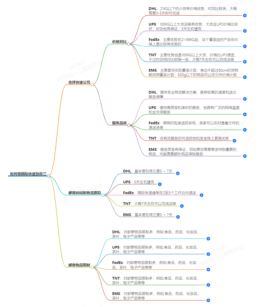 国际快递寄荷兰