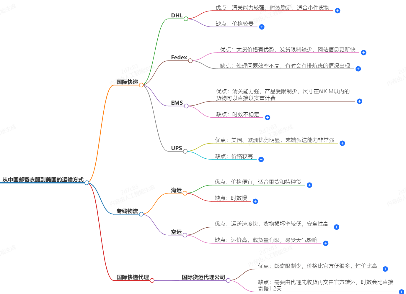 中国到美国运输方式