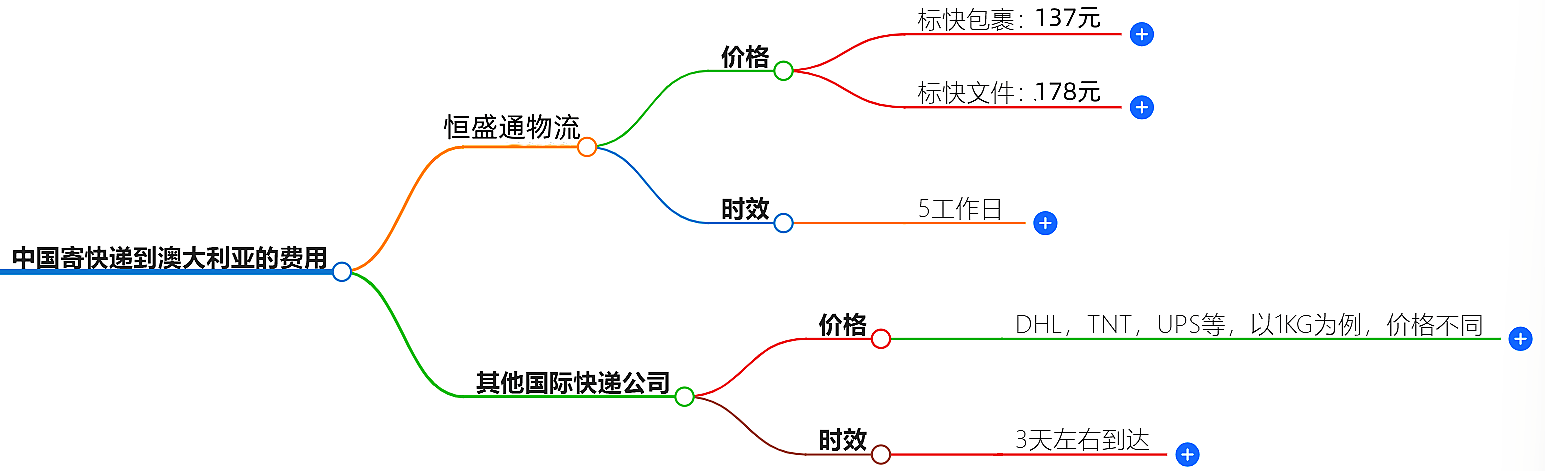 中国到澳大利亚快递价格