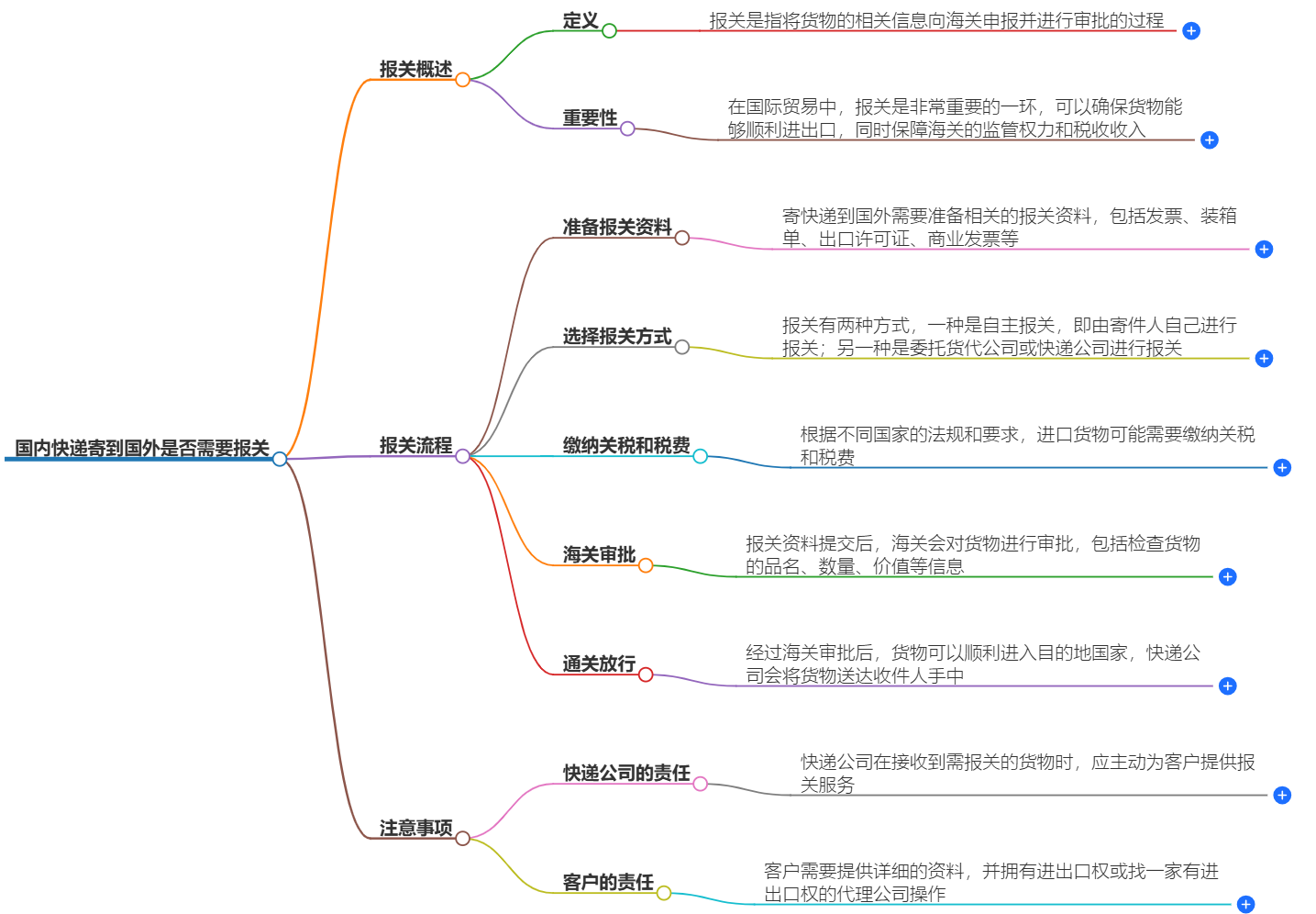 国内快递报关