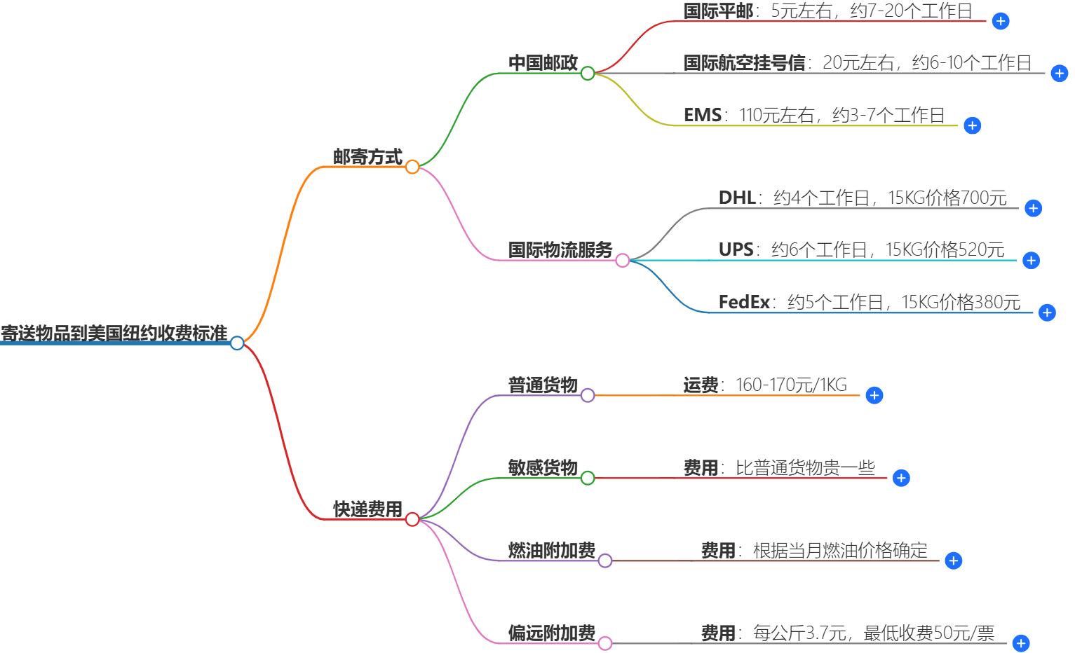 寄送物品到美国纽约收费标准