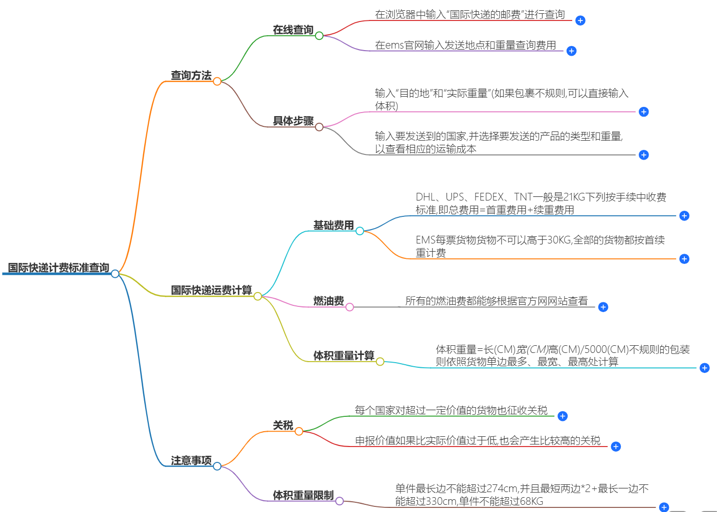 国际快递计费标准查询