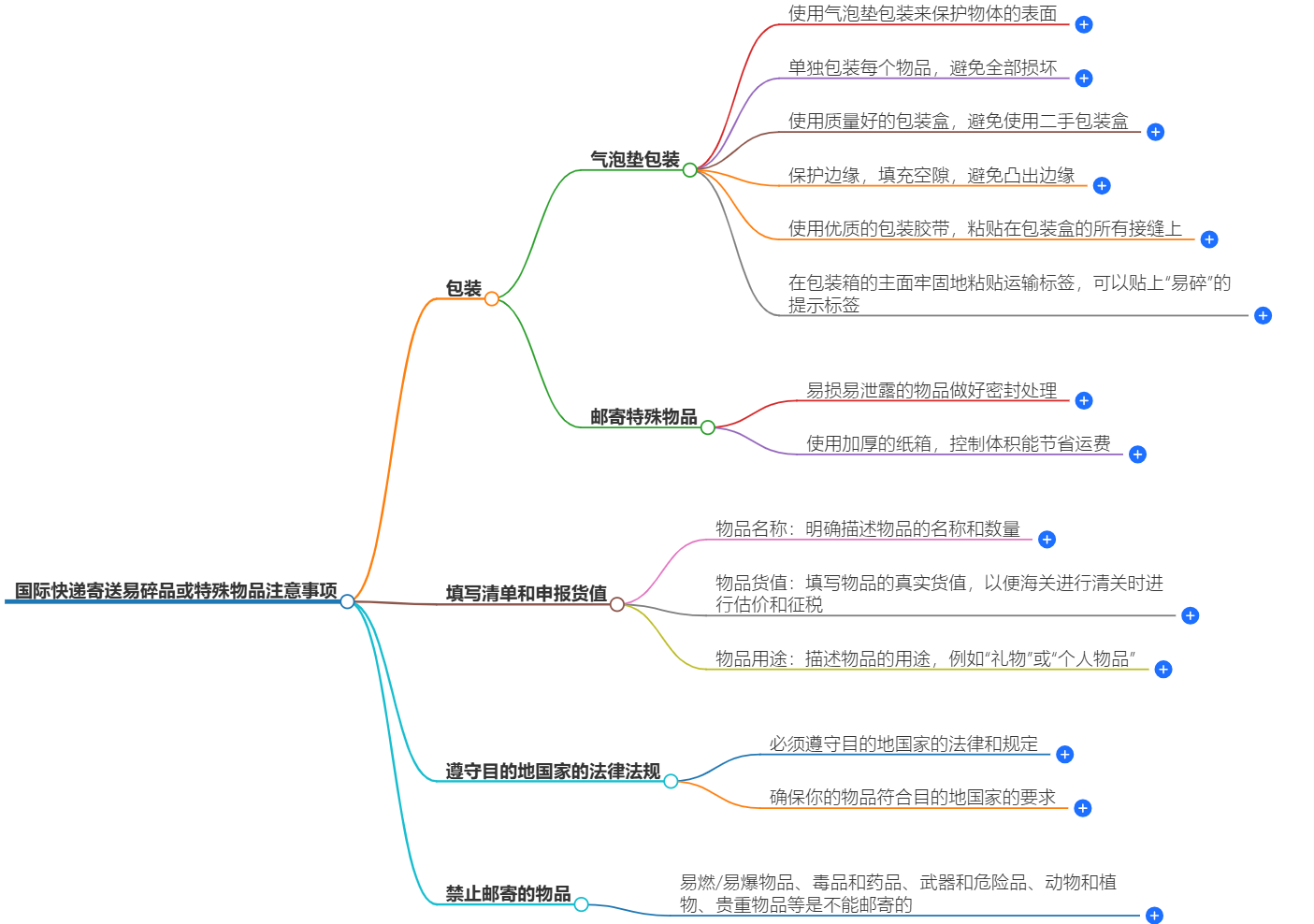 国际快递寄送注意事项
