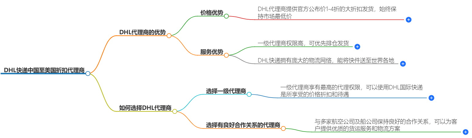 DHL快递