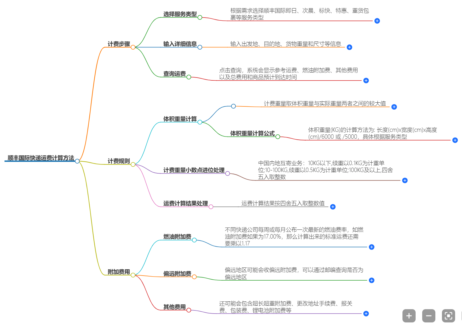 顺丰快递国际运费计算方法
