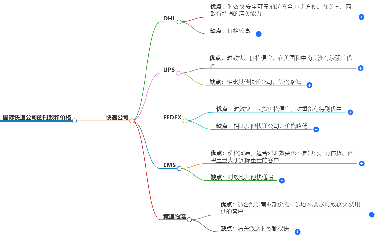 国际快递公司的时效和价格