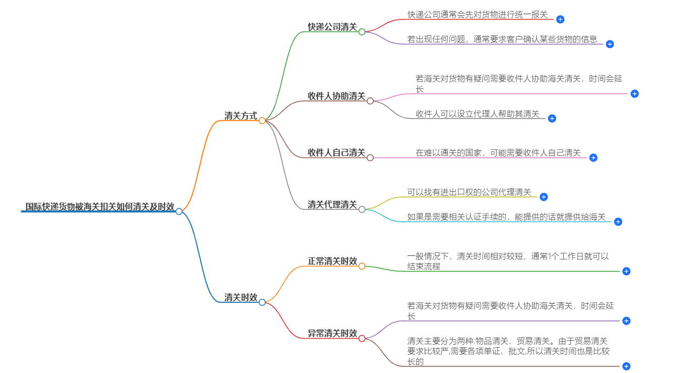 国际快递清关