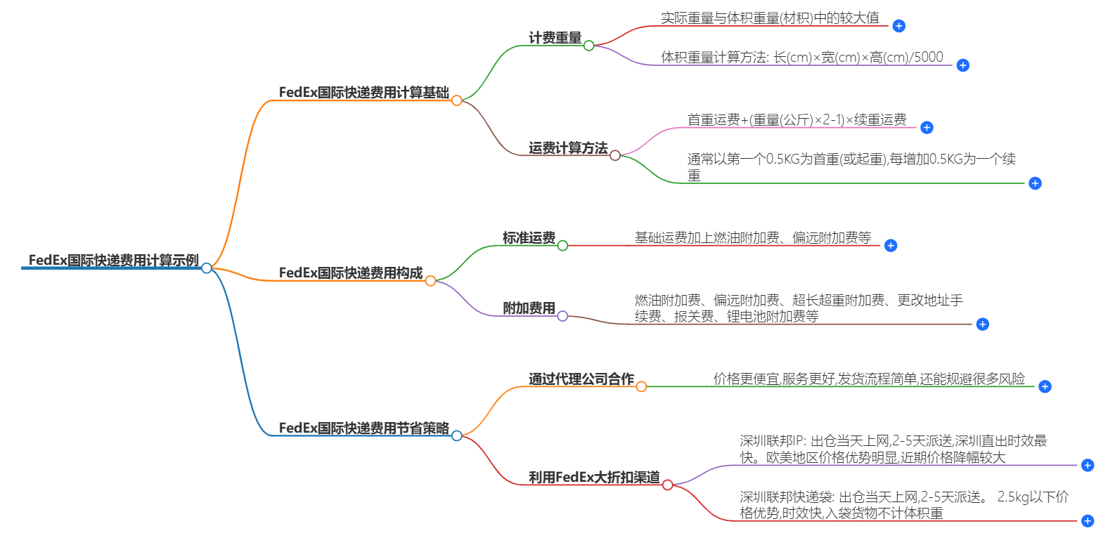 FedEx国际快递费用