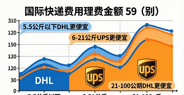 _邮政快递便宜费用国际比较高吗_邮政国际快递价格