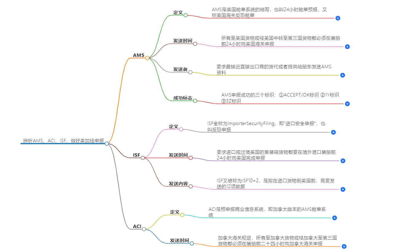美加线申报