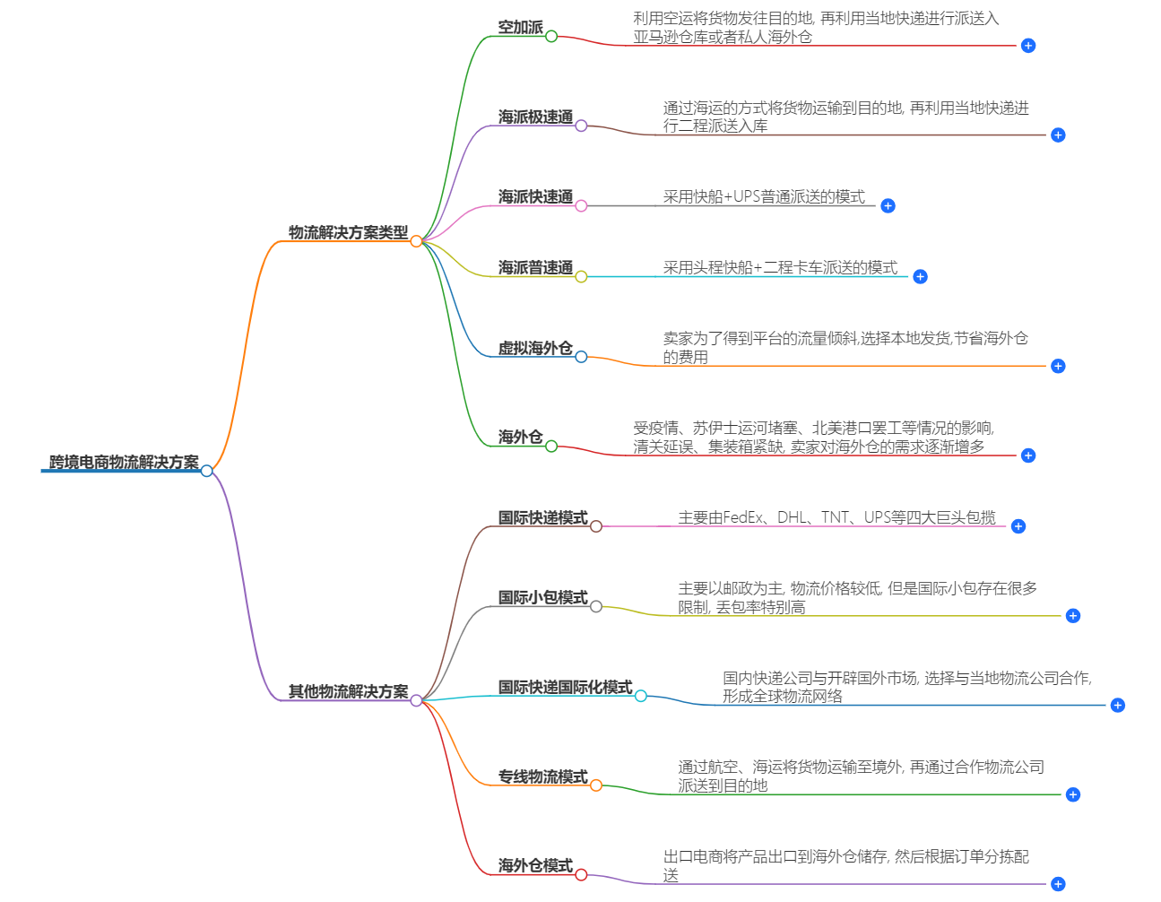 跨境物流解决方案
