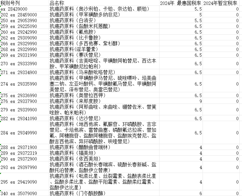 进口关税