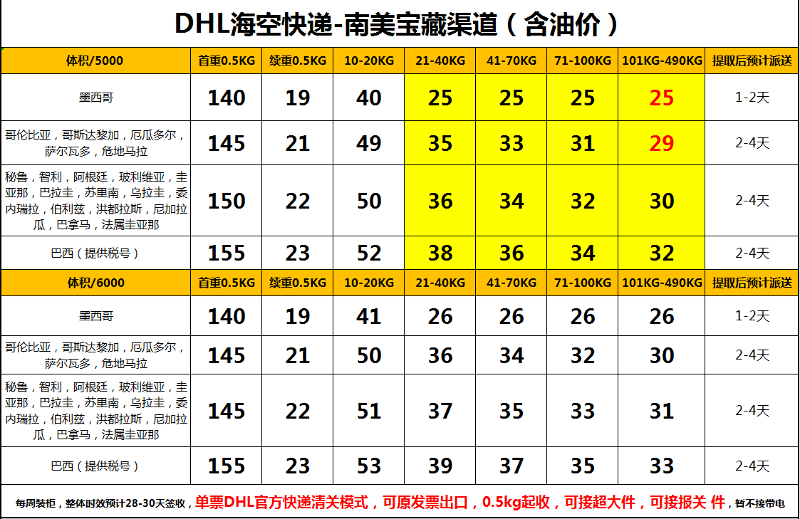 国际快递价格表2024最新DHLUPSFedEx报价对比