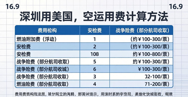 _深圳空运报关费多少钱_深圳空运价格