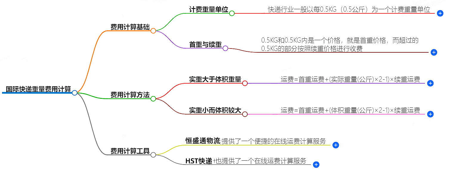 国际快递费用计算