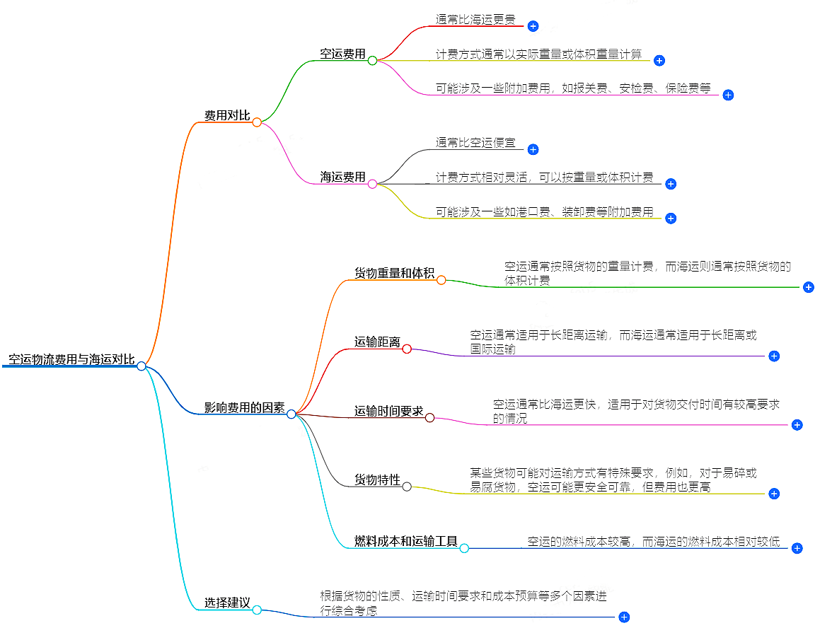空运与海运对比