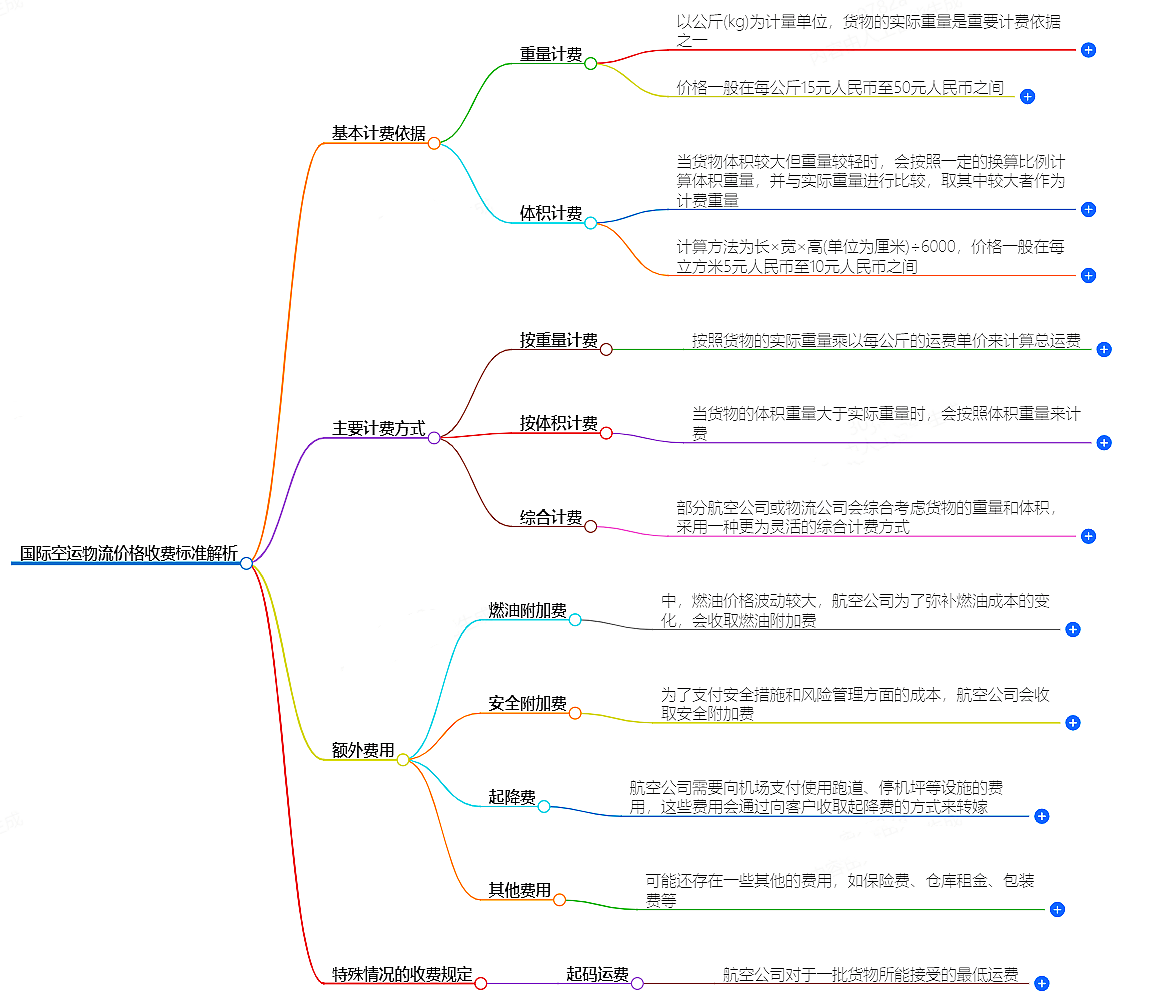 国际空运物流