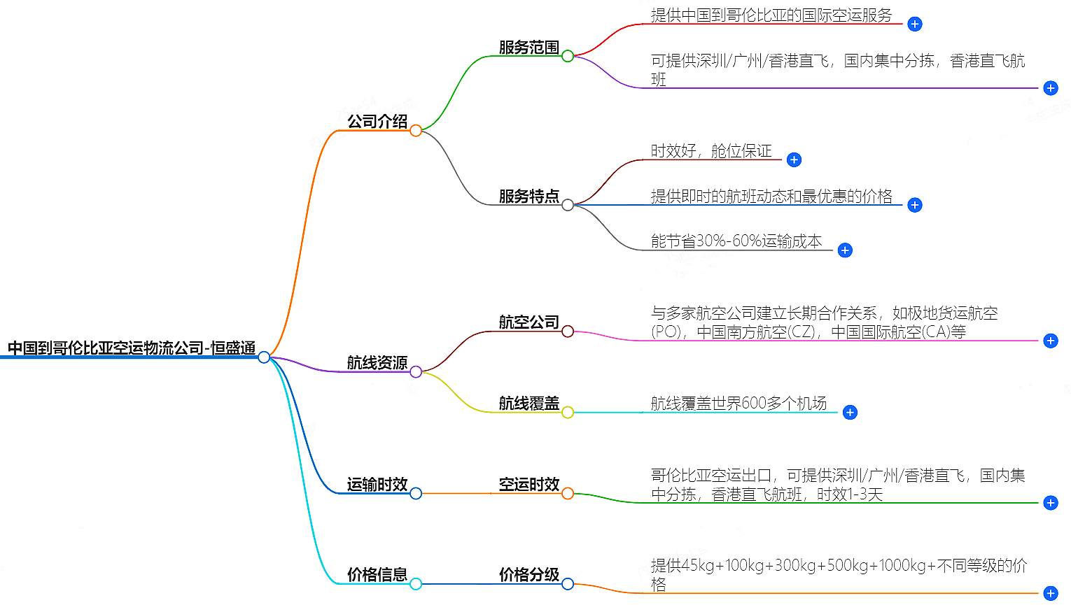中国到哥伦比亚空运