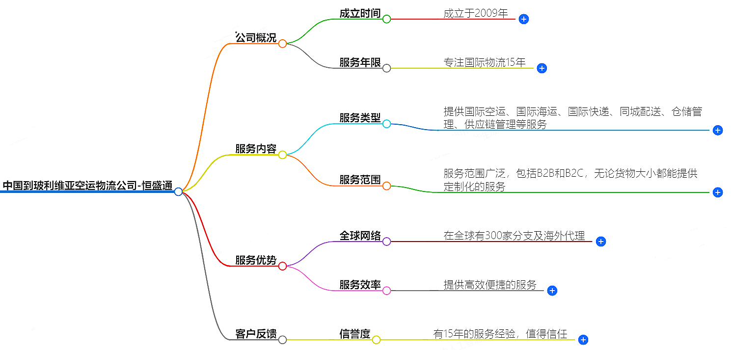 中国到玻利维亚空运
