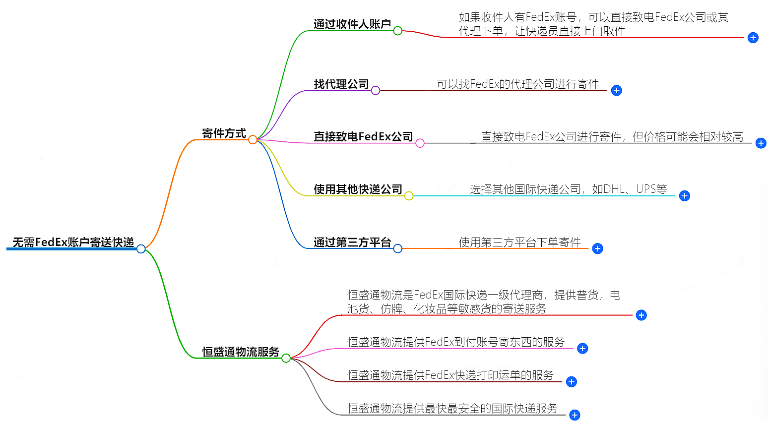 FedEx账户