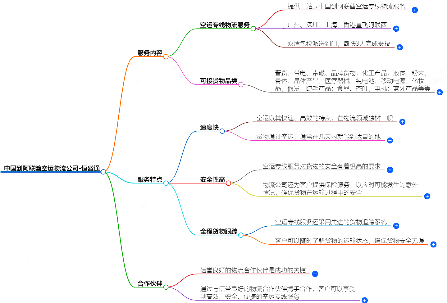 中国到阿联酋空运