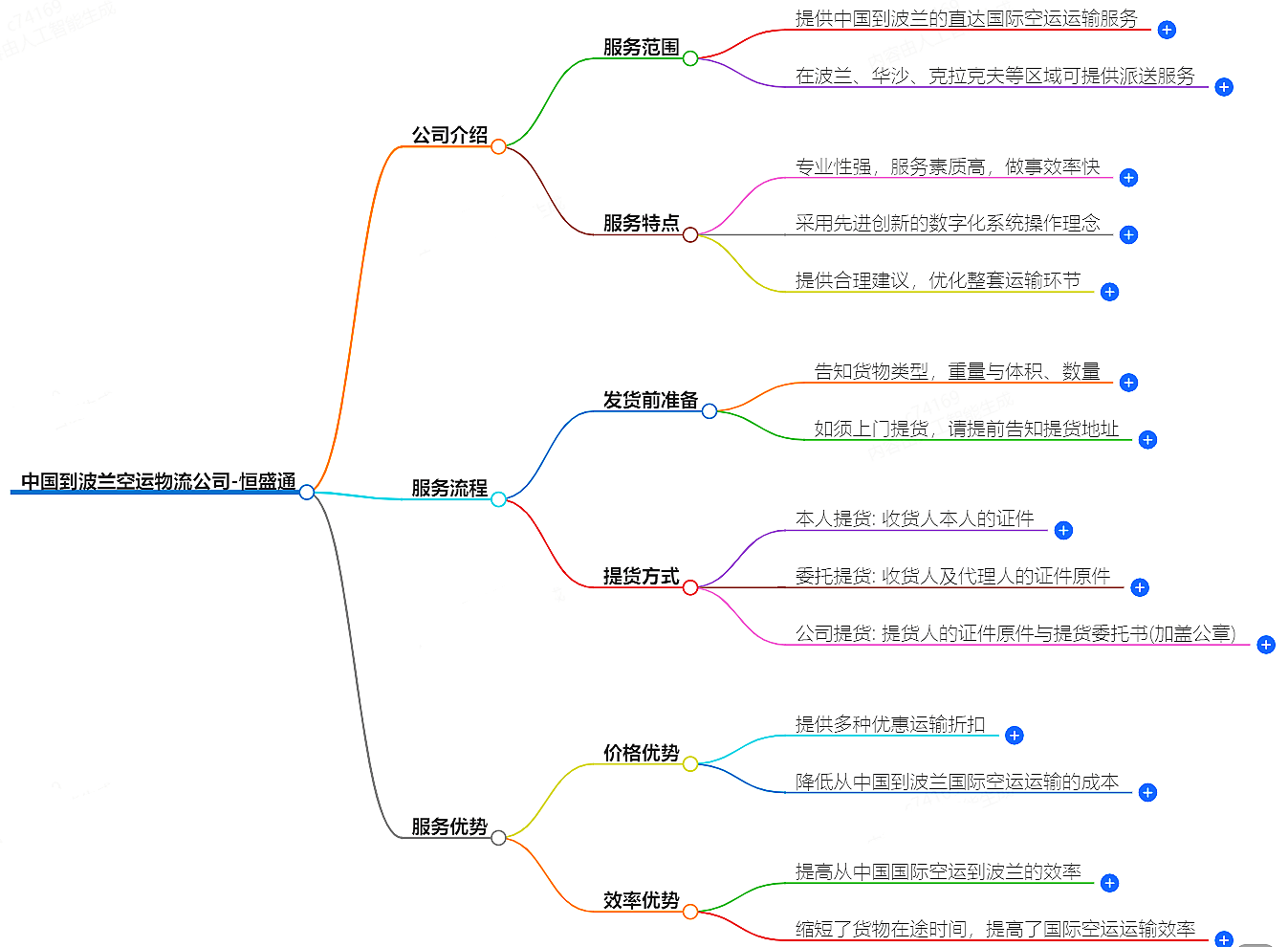 中国到波兰空运