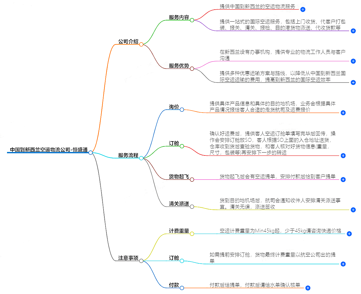 中国到新西兰空运