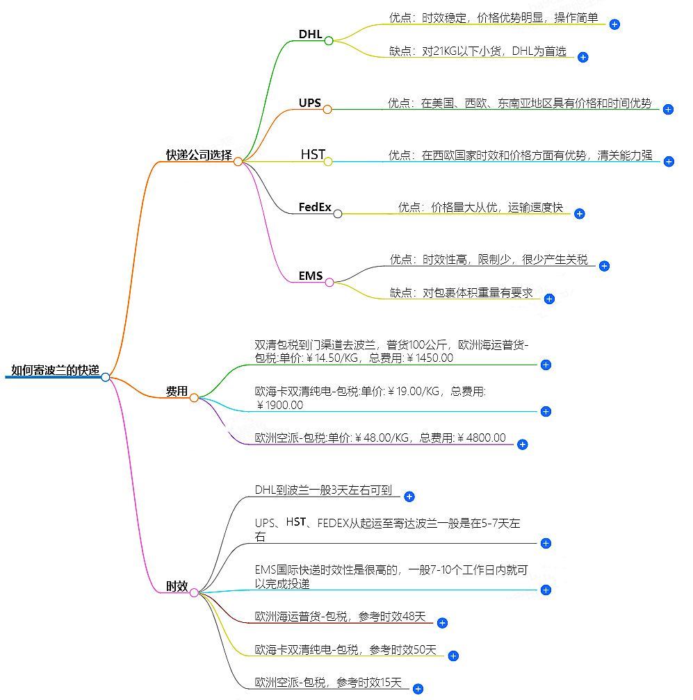中国至波兰快递