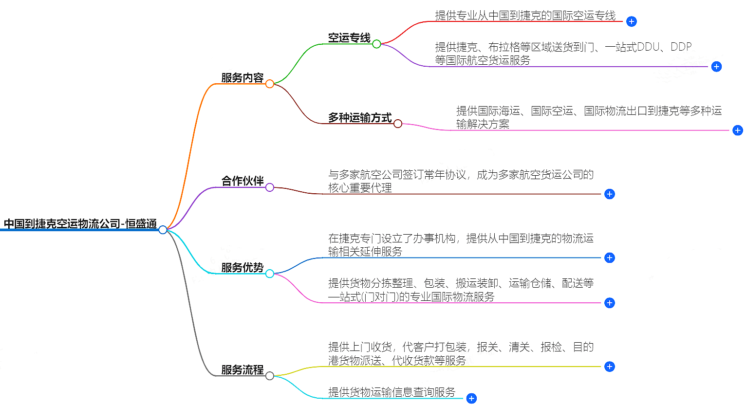 中国到捷克空运
